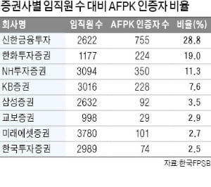 신한금융투자, 고객 중심의 최적화된 금융솔루션 제공…'종합자산관리 名家'