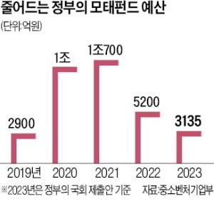 정부, 모태펀드 결국 삭감…벤처 한파 거세지나