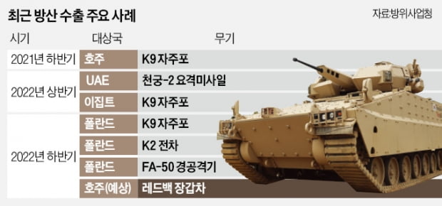 "한화 레드백 장갑차 5조 수출 기대"…폴란드 이어 호주도 韓 방산 러브콜