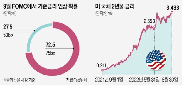 경기둔화에도 꿋꿋한 美 고용…3회 연속 0.75%P 인상 힘받나