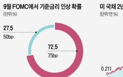 경기둔화에도 꿋꿋한 美 고용…3회 연속 0.75%P 인상 힘받나