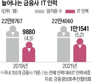 'IT 인력 모시기' 나선 금융사들