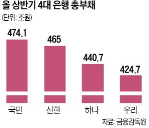 은행, 채권 발행 늘며 부채 증가…"대출금리 상승으로 이어질 수도"