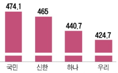 은행, 채권 발행 늘며 부채 증가…"대출금리 상승으로 이어질 수도"