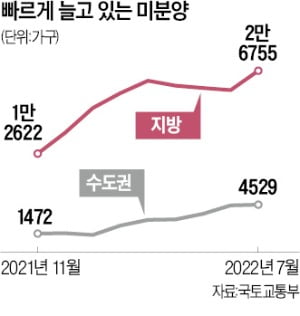 '부동산 빙하기' 쌓이는 미분양…수도권 7개월 새 3배나 늘었다