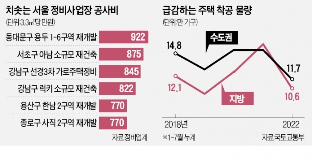 [단독] '평당 1000만원'…천장 뚫린 아파트 공사비에 비명