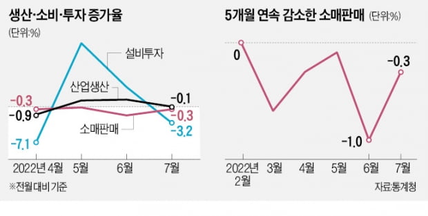 더 커진 R의 공포…소매판매, 27년 만에 5개월 연속 '뒷걸음'