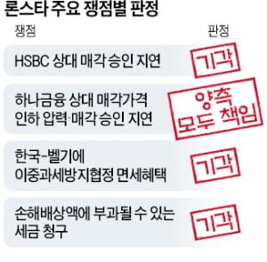 론스타 '10년 악연' 마침표…"韓, 6조 아닌 2800억 배상"