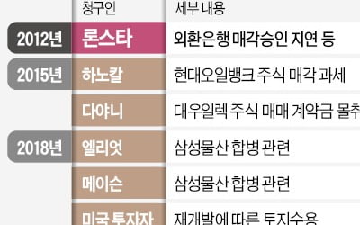 "삼성물산 합병 손해" 엘리엇 1조원 소송