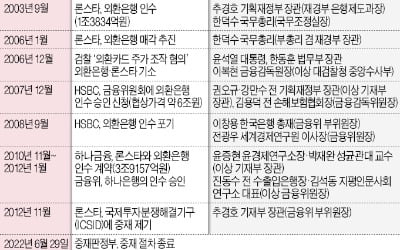 윤증현·김석동·추경호…'론스타 책임론' 10년 꼬리표 떼나