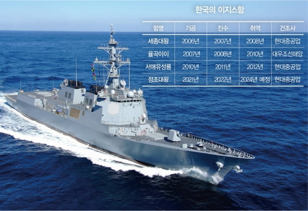 “이제 바다에서도 탄도 미사일 요격” 세계 ‘톱’급 올라선 한국 해군력  