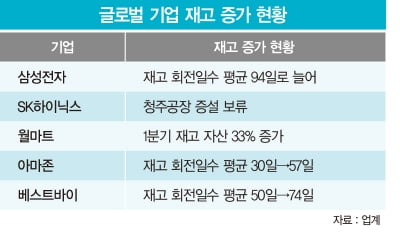 ‘센트럴파크 44배’ 창고가 꽉 찼다…1년 만에 전 세계가 재고로 몸살 