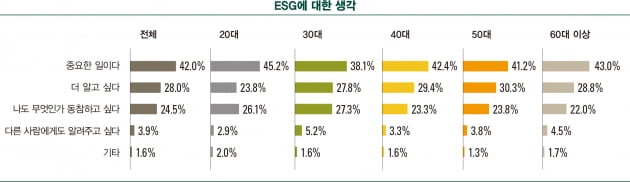 MZ세대 31.9% “ESG에 적극 참여 의사”…기업 진정성엔 의구심