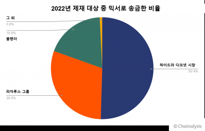 사상 최고치를 기록한 ‘믹서’ 송금의 명(明)과 암(暗)[비트코인 A to Z]