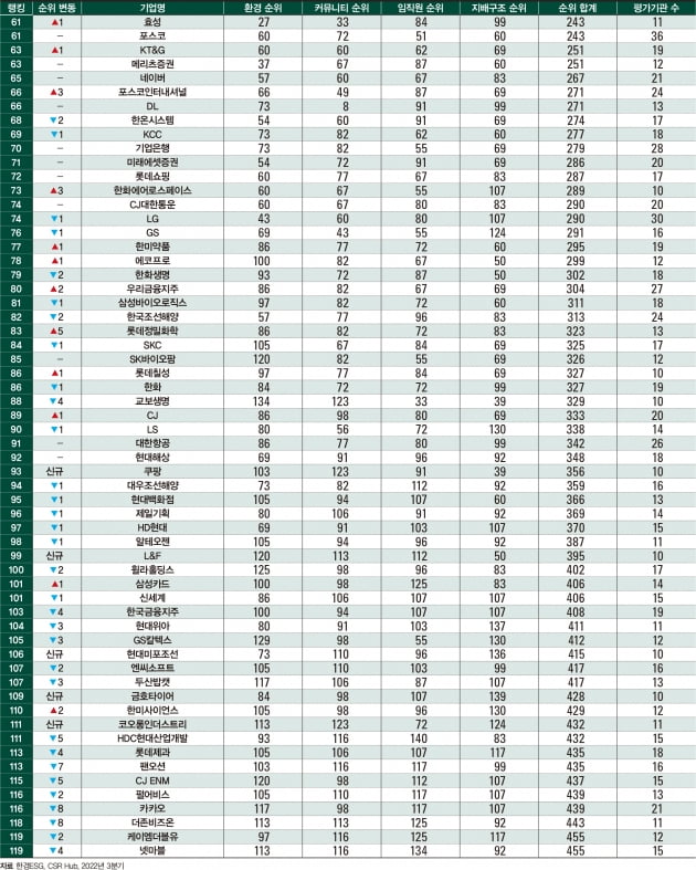 3분기 ESG 랭킹 120…LG전자 6계단 상승, 쿠팡 등 5곳 신규 진입 