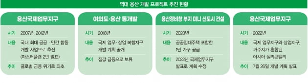 마지막 ‘금싸라기 땅’ 용산, 15년 만에 승천할까[알쓸신잡 용산①]