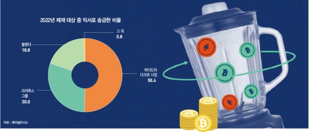 사상 최고치를 기록한 ‘믹서’ 송금의 명(明)과 암(暗)[비트코인 A to Z]