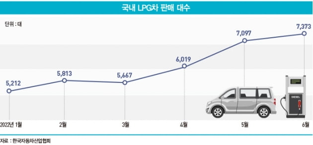 고유가에 뜨는 LPG 차