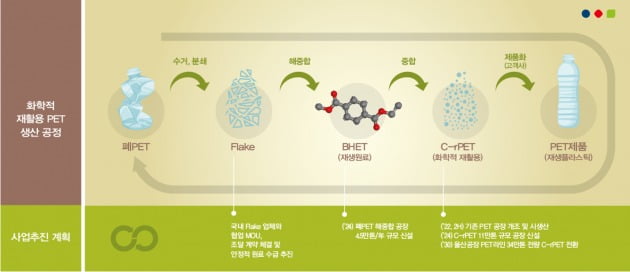 롯데케미칼의재활용 페트(C-rPET) 사업. 사진=롯데케미칼 제공