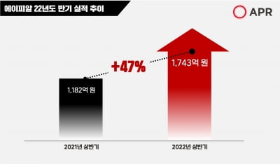 에이피알, 역대 최대 실적 달성하며 내년 IPO 정조준