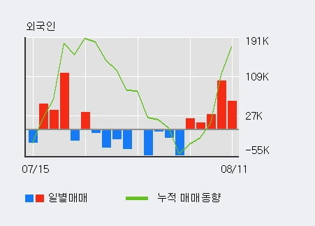 '현대해상' 52주 신고가 경신, 전일 기관 대량 순매도