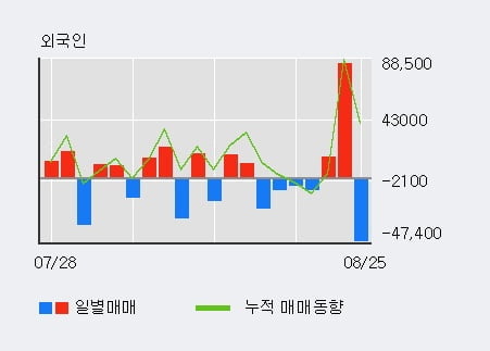 'SNT중공업' 52주 신고가 경신, 기관 3일 연속 순매수(23.4만주)