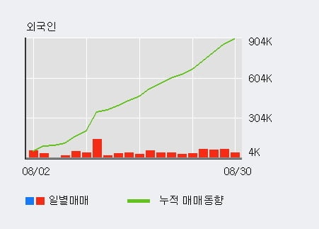 '롯데지주' 52주 신고가 경신, 외국인 11일 연속 순매수(30.4만주)