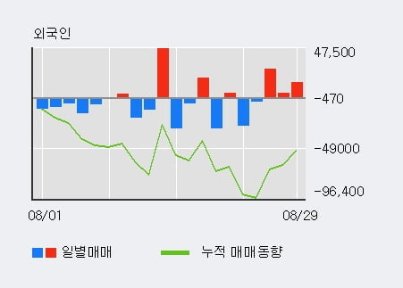 '율촌화학' 52주 신고가 경신, 전일 외국인 대량 순매수