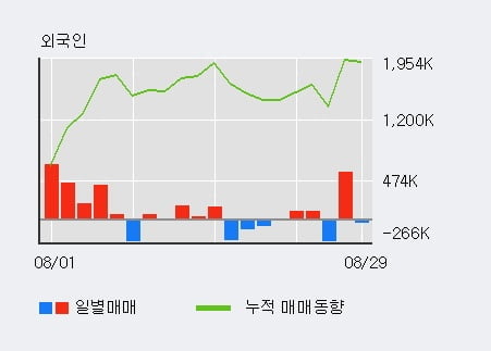 '한화솔루션' 52주 신고가 경신, 기관 5일 연속 순매수(213.1만주)