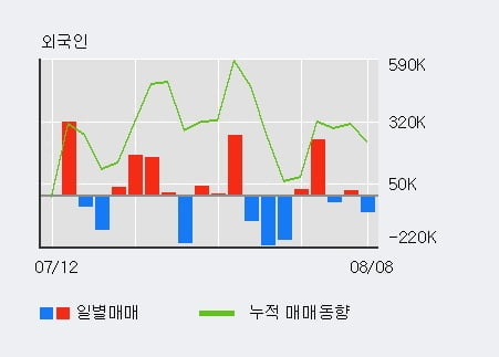 '성안' 52주 신고가 경신, 단기·중기 이평선 정배열로 상승세