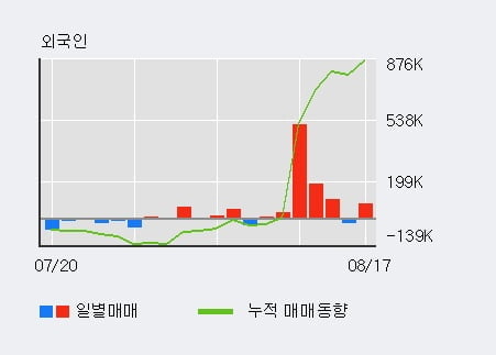 '성광벤드' 52주 신고가 경신, 전일 기관 대량 순매수