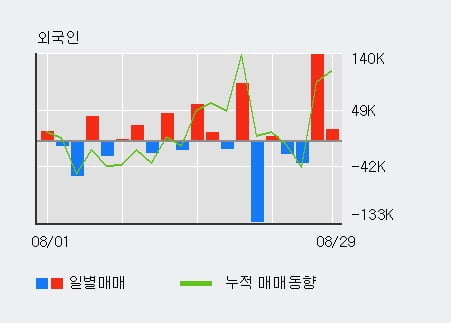 '메디콕스' 52주 신고가 경신, 기관 3일 연속 순매수(1.1만주)