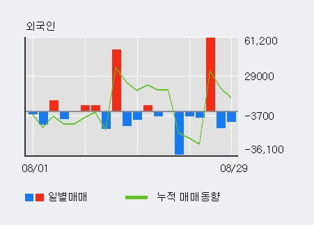 '유신' 52주 신고가 경신, 최근 3일간 외국인 대량 순매수