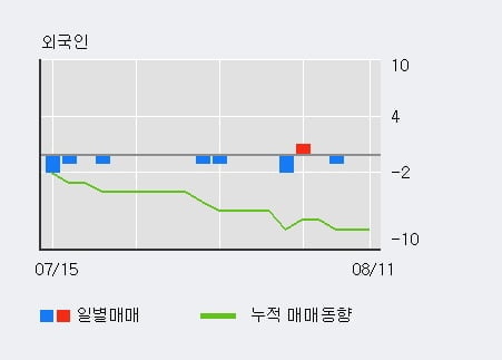 '세아홀딩스' 52주 신고가 경신, 기관 4일 연속 순매수(174주)