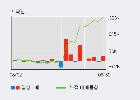 '케이에스피' 52주 신고가 경신, 전일 외국인 대량 순매수