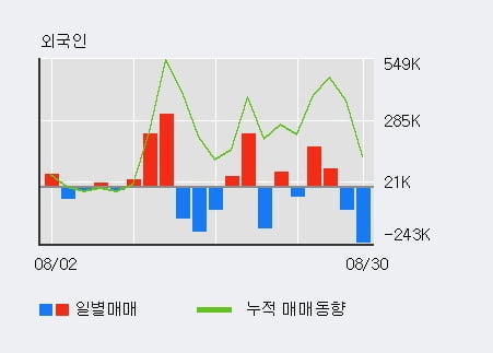 '비에이치아이' 52주 신고가 경신, 전일 외국인 대량 순매수