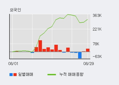 '비엠티' 52주 신고가 경신, 전일 외국인 대량 순매수