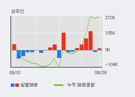 '동운아나텍' 52주 신고가 경신, 기관 10일 연속 순매수(18.1만주)