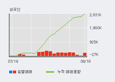 '삼강엠앤티' 52주 신고가 경신, 전일 외국인 대량 순매수