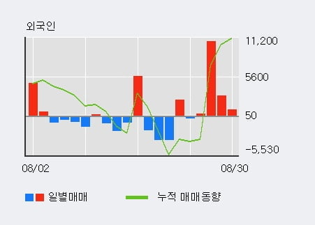 '동일금속' 52주 신고가 경신, 외국인 4일 연속 순매수(1.5만주)