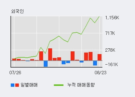 '디젠스' 52주 신고가 경신, 단기·중기 이평선 정배열로 상승세