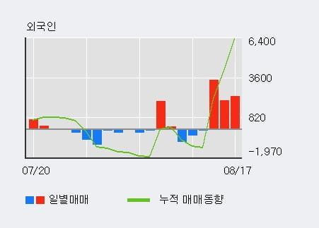 '메카로' 52주 신고가 경신, 외국인 3일 연속 순매수(7,704주)