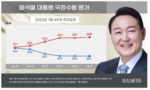 尹대통령 지지율 28.9%…갤럽 이어 30% 밑으로[KSOI](종합)