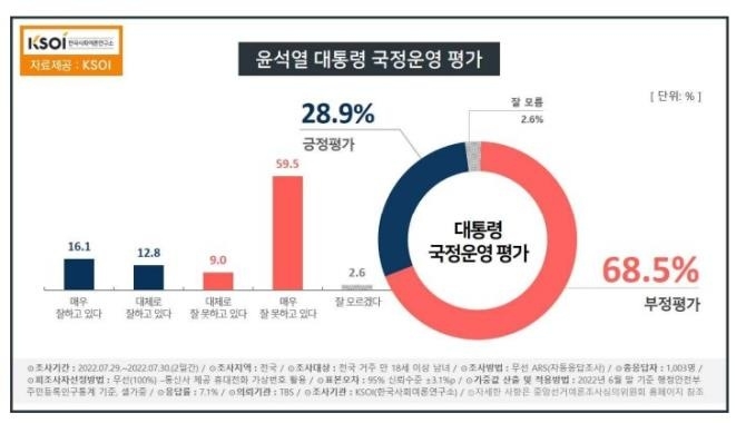 尹대통령 지지율 28.9%…갤럽 이어 30% 밑으로[KSOI](종합)