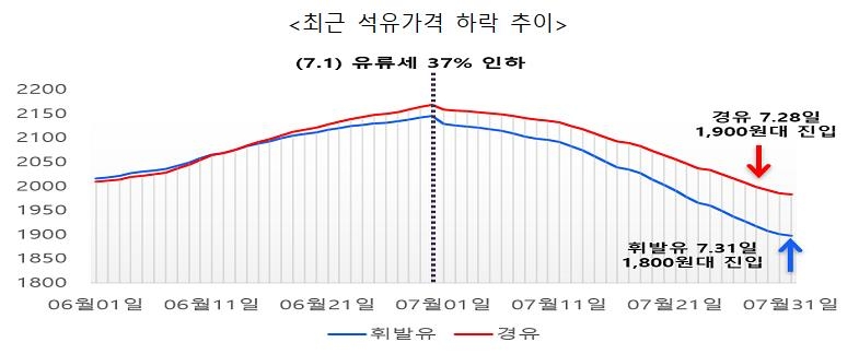 전국 휘발유 평균가격 1천800원대 진입…유류세 추가 인하 효과