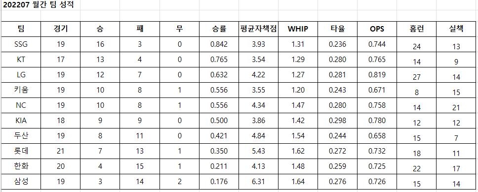 [프로야구전망대] 절대 1강 SSG, 키움 또 꺾으면 완연한 독주로 간다