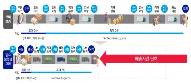 인천시, 공유물류망 기반 당일 택배 배송서비스 시행