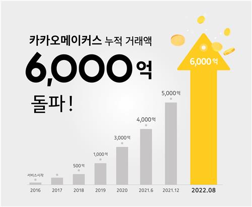 '주문하면 만드는 상점' 카카오메이커스 거래액 6천억원 돌파