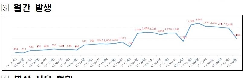 대전 1천488명 확진…5일째 확진자 감소하며 증가세 둔화