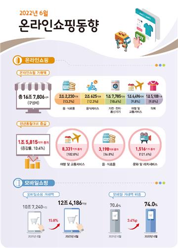 일상회복 본격화…2분기 '여행·교통' 온라인 거래액 2배↑